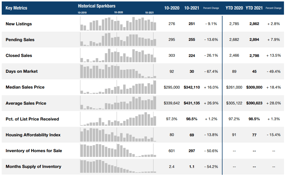 Lowcountry Real Estate Market Report October 2021